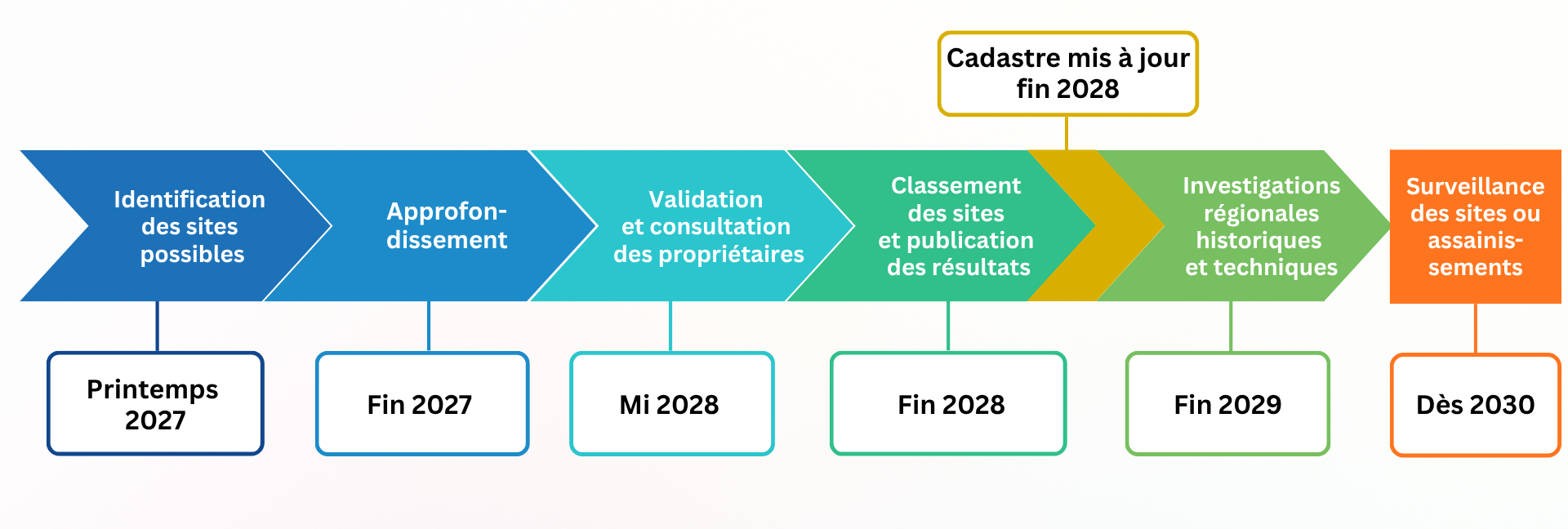 Etapes de la révision du cadastre