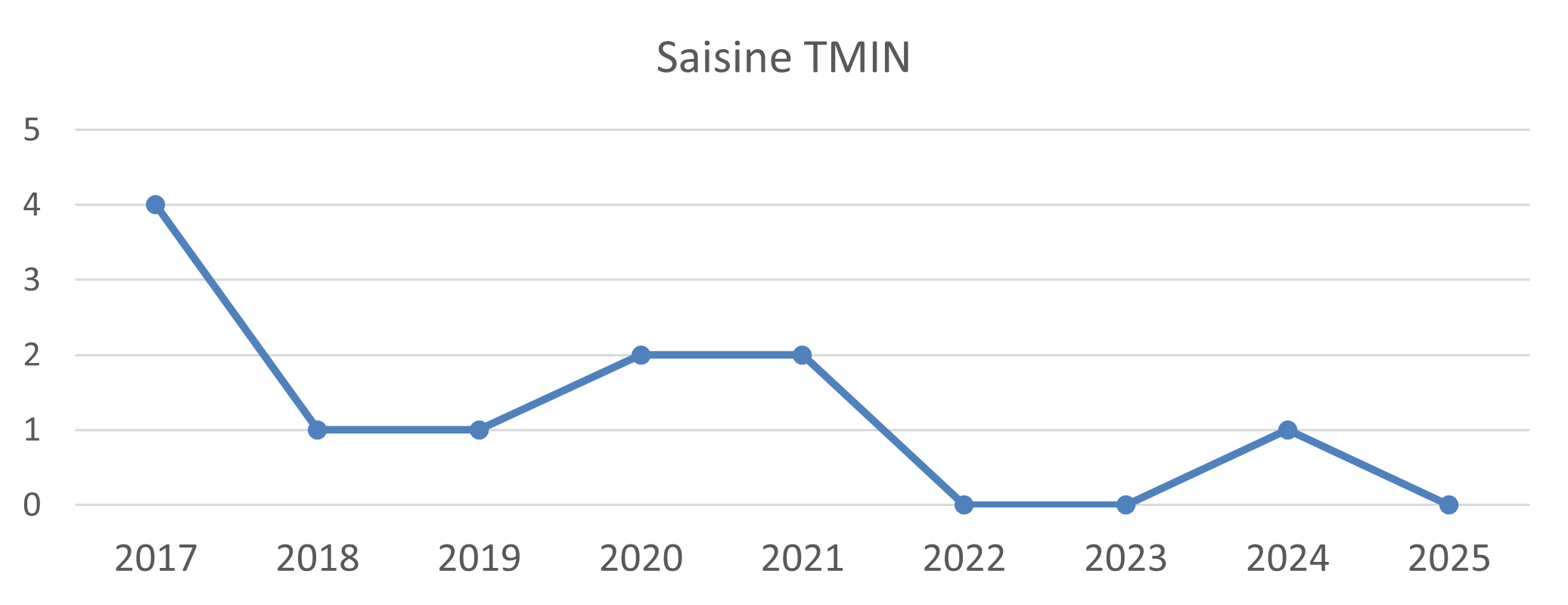 Graphique - saisine TMIN