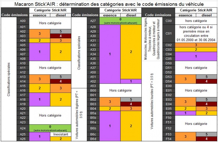 determination des categories avec le code emissions du vehicule