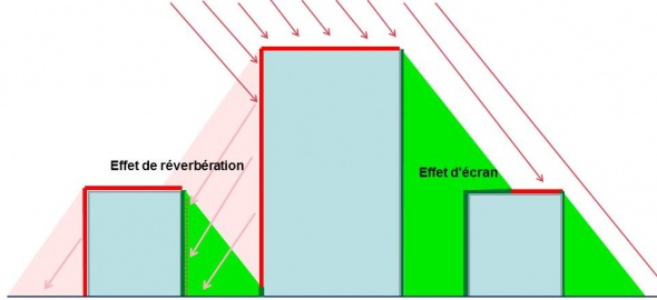 Effets d'écran et de réverbération