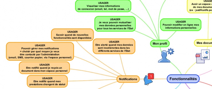 Mind Map fonctionnalités