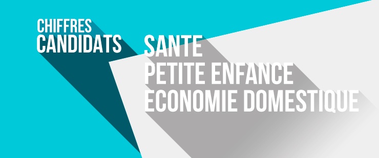 Santé, petite enfance ou économie domestique : combien de candidats avons-nous dans ces secteurs ? Santé, petite enfance ou économie domestique : combien de candidats avons-nous dans ces secteurs ?