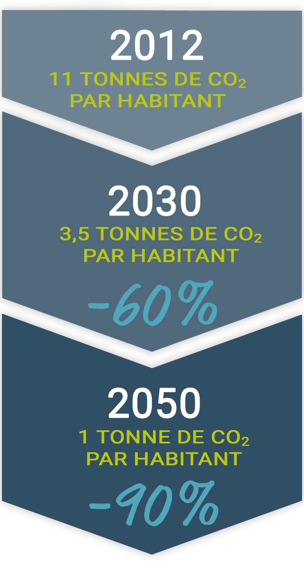 PC Tonnes CO2 par habitant