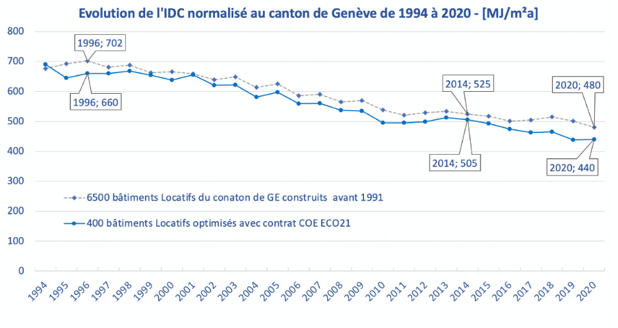 Evolution de l’Indice de Dépense de Chaleur de 6500 immeubles du Canton de Genève depuis 1994 en pointillé et de 400 immeubles optimisés dans le programme ECO21 des SIG.