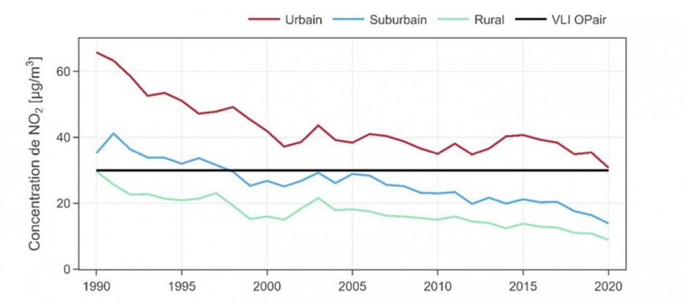 Concentration moyenne annuelle de dioxyde d'azote entre 1990 et 2020