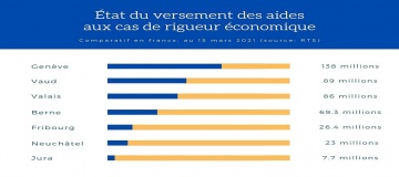 Comparatif intercantonal - versement aides