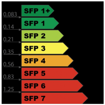 Classement de la performance électrique des ventilateurs