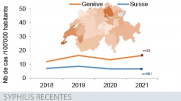 Syphilis récentes