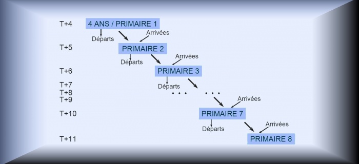 Prévisions d'effectifs