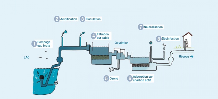 Traitement de l'eau du lac