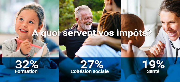 À quoi servent vos impôts? En 2024: 32% Formation 27% Cohésion sociale 19% Santé