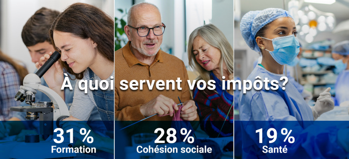 2025: 31% formation, 28% cohésion sociale, 19% santé