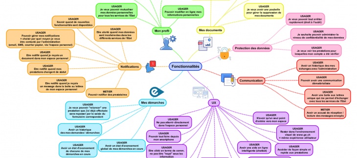 Mind Map fonctionnalités