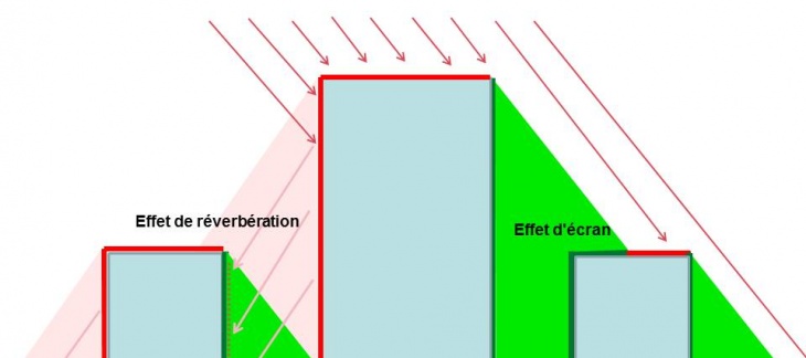 Effets d'écran et de réverbération