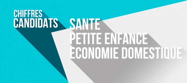 Santé, petite enfance ou économie domestique : combien de candidats avons-nous dans ces secteurs ?