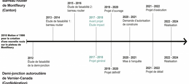 Calendrier du projet Calendrier du projet