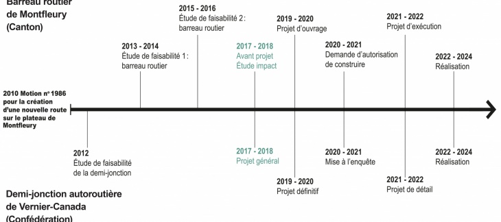 Calendrier du projet