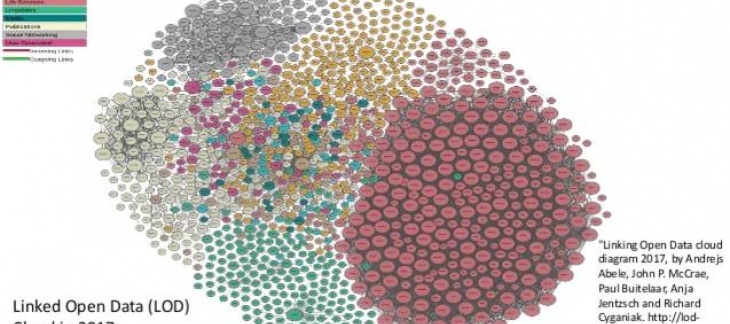 The Linking Open Data cloud diagram - "Linking Open Data cloud diagram 2017, by Andrejs Abele, John P. McCrae, Paul Buitelaar, A