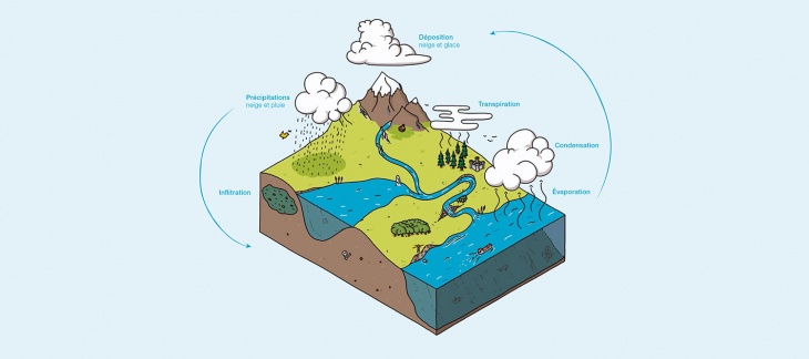 Le grand cycle de l'eau