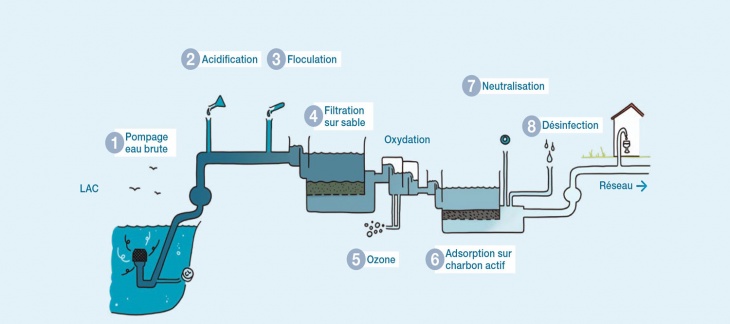 Traitement de l'eau du lac