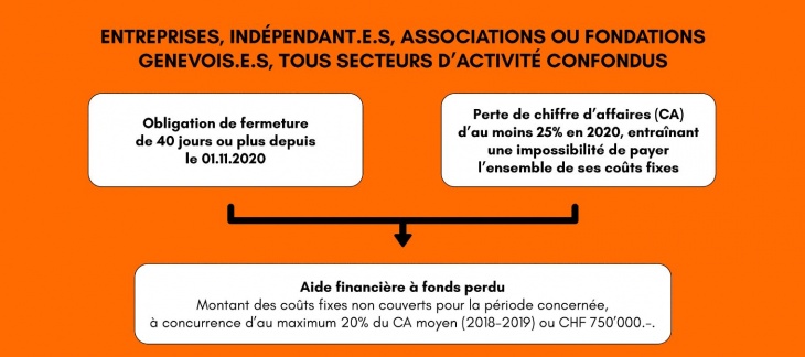 Programme genevois d'aide à fonds perdus COVID-19