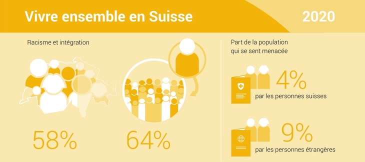 Premiers résultats de l’enquête Vivre ensemble en Suisse 2020