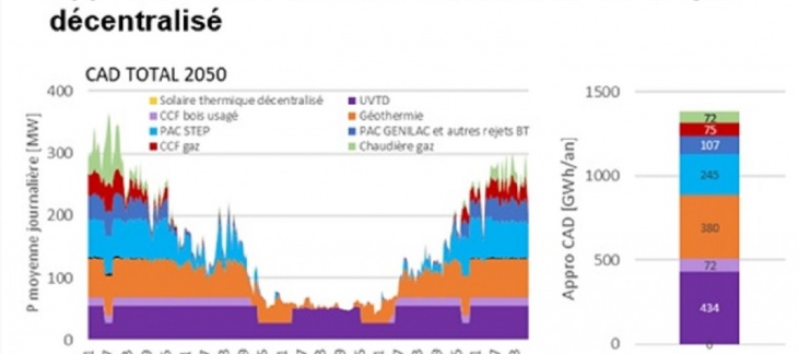Approvisionnement CAD sans solaire thermique décentralisé