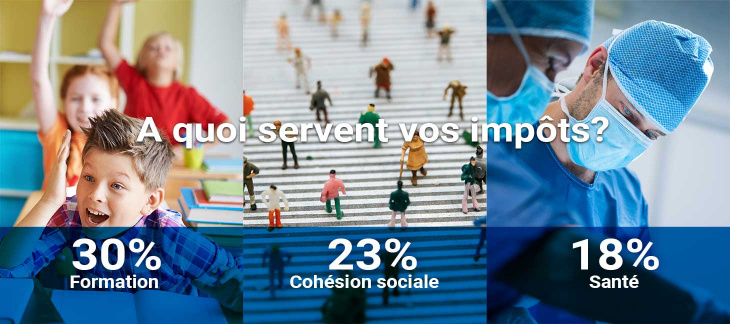 À quoi servent vos impôts? 30% formation 23% cohésion 18% santé