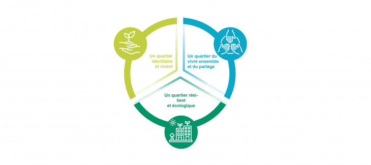 Schéma de la démarche Quartiers en transition