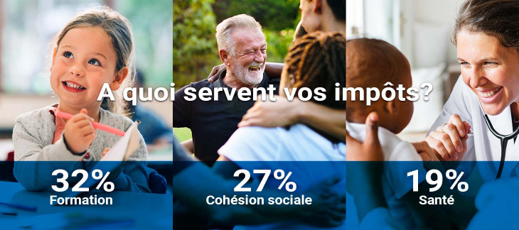 À quoi servent vos impôts? En 2024: 32% Formation 27% Cohésion sociale 19% Santé
