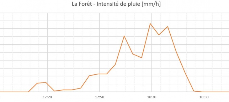 Intensité de pluie - Pluviomètre La Forêt (OCEau)