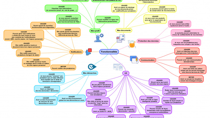 Mind Map fonctionnalités