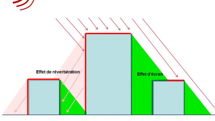 Effets d'écran et de réverbération