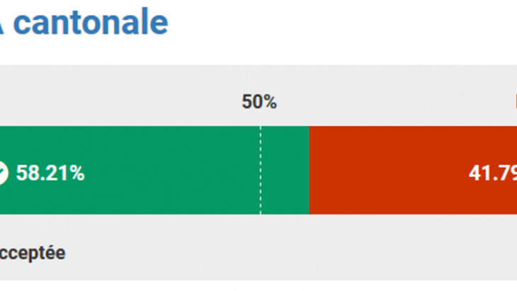 Résultats définitifs du 20 mai 2019 à 13h51