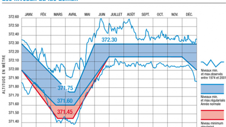 Illustration niveaux du lac