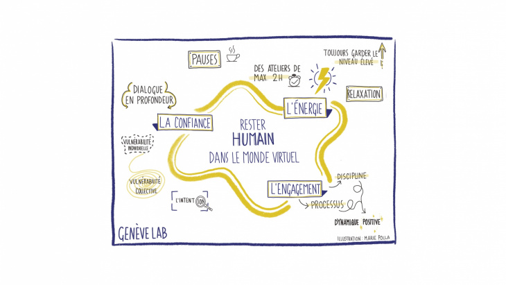 Co-créer à distance - l'humain au centre