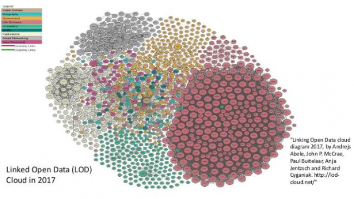 The Linking Open Data cloud diagram - "Linking Open Data cloud diagram 2017, by Andrejs Abele, John P. McCrae, Paul Buitelaar, A