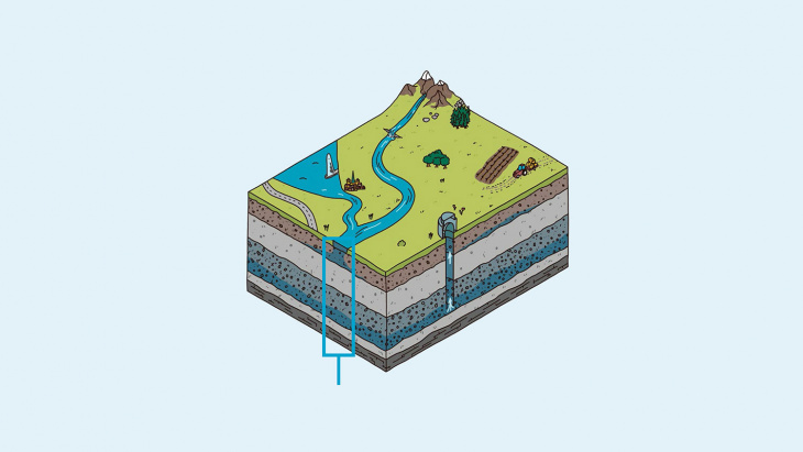 Niveaux de la nappe souterraine