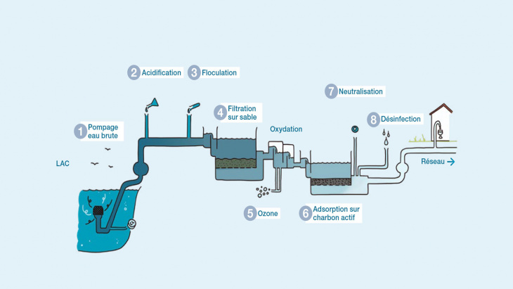 Traitement de l'eau du lac