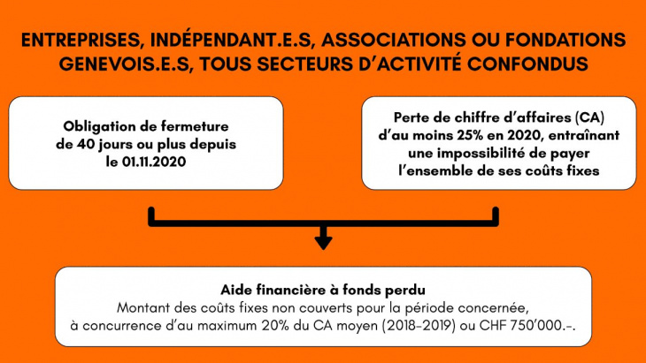 Programme genevois d'aide à fonds perdus COVID-19