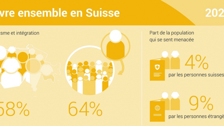 Premiers résultats de l’enquête Vivre ensemble en Suisse 2020
