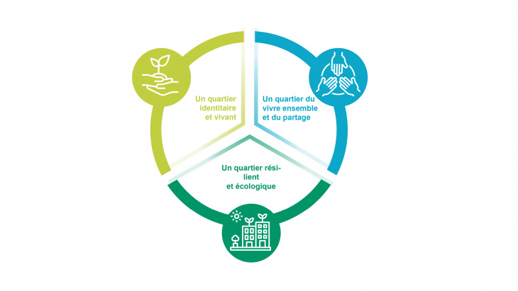 Quartier en transition