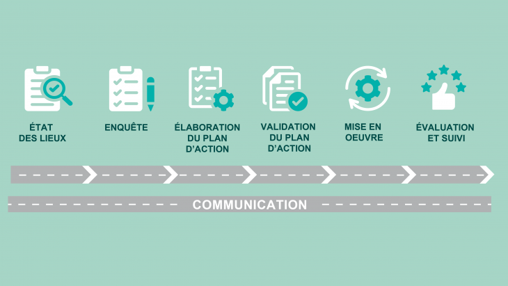 Description des étapes d'un plan de mobilité