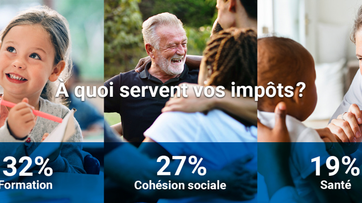 En 2024: 32% Formation 27% Cohésion sociale 19% Santé