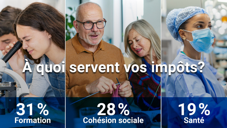 2025: 31% formation, 28% cohésion sociale, 19% santé