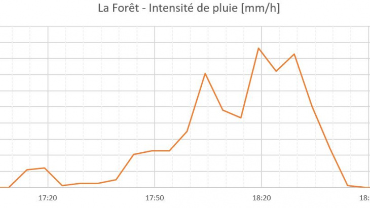 Intensité de pluie - Pluviomètre La Forêt (OCEau)