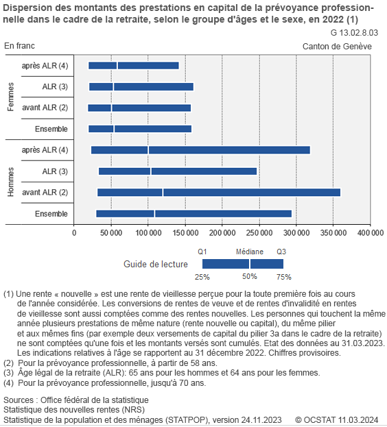 Dispersion des montants des prestations en capital de la prvoyance professionnelle dans le cadre de la retraite, selon le groupe d'ges et le sexe, en 2022 (1)
