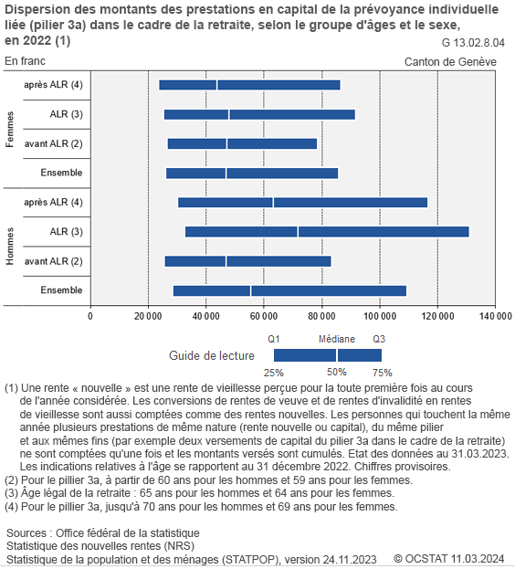 Dispersion des montants des prestations en capital de la prvoyance individuelle lie (pilier 3a) dans le cadre de la retraite, selon le groupe d'ges et le sexe, en 2022 (1)